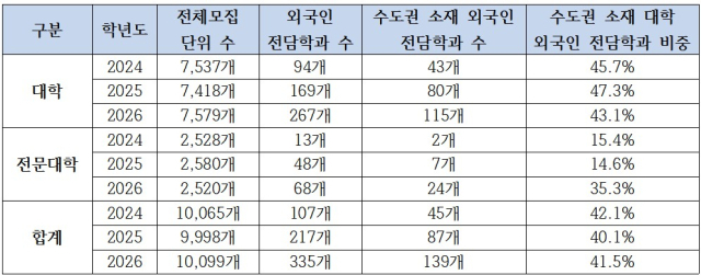 ▲2024학년도~2026학년도 대학‧전문대 외국인 전담학과 현황 한국대학교육협의회, 한국전문대학교육협의회 (백승아 의원실)