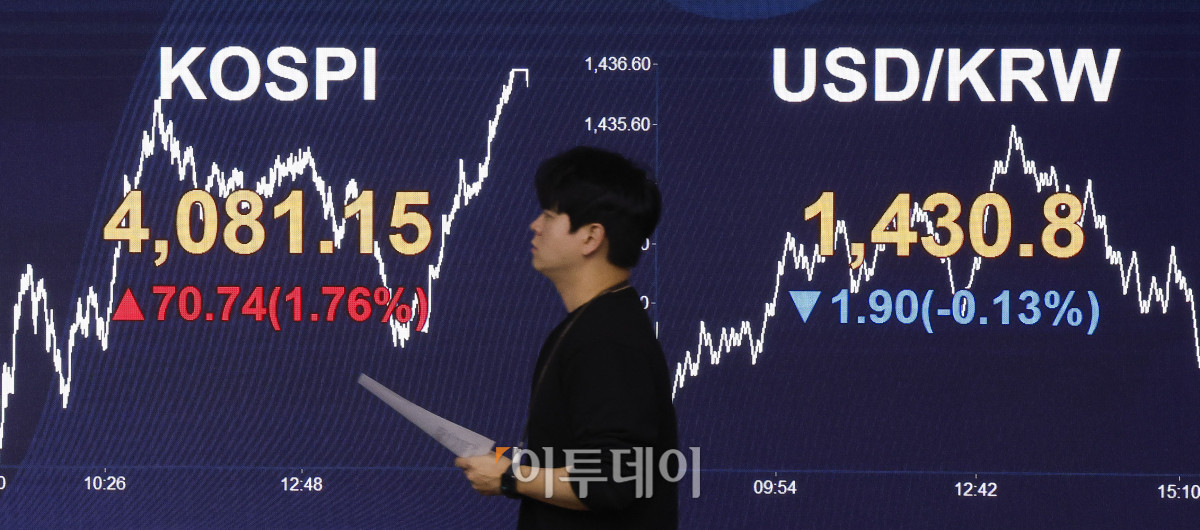 ▲코스피 지수가 종가 기준 사상 최고치를 경신한 29일 서울 영등포구 KB국민은행 딜링룸 전광판에 코스피, 원·달러 환율이 표시돼 있다. 이날 코스피는 전 거래일보다 70.74(1.76%) 포인트 상승한 4081.15를 나타냈다. 원·달러 환율은 종가 기준 1430.8원을 나타냈다. 조현호 기자 hyunho@