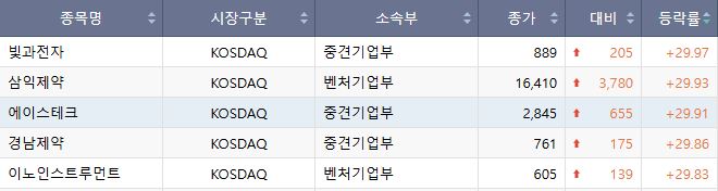 ▲코스닥 시장 상한가 종목.  (출처=한국거래소)