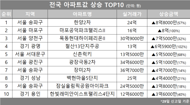 (자료제공=호갱노노)