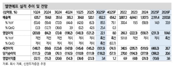 ▲엘앤에프 실적 추이.  (출처=신한투자증권)