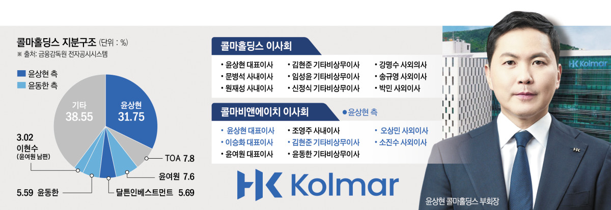 父와 다른 윤상현號, ‘뉴콜마’ 출항...M&A 신사업·체질개선 가속 페달