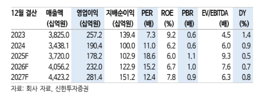 (출처=신한투자증권)