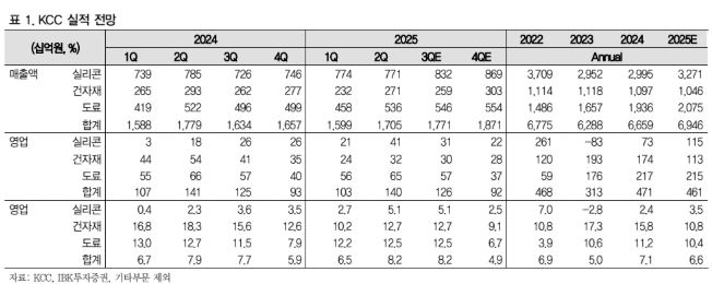 ▲KCC 실적 전망.  (출처=IBK투자증권)
