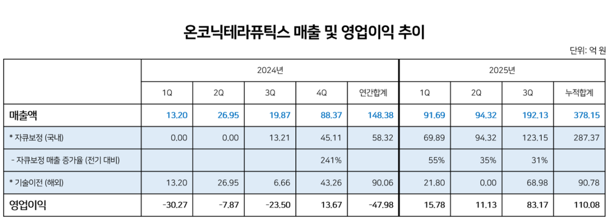 온코닉테라퓨틱스, '자큐보 기반' 3Q 분기실적 "사상최대"