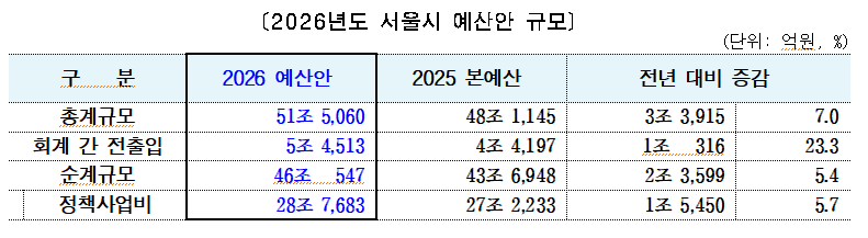 ▲2026년도 서울시 예산안 규모. (자료제공=서울시)