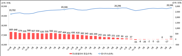 ▲월별 사업체 종사자 수 추이. (자료=고용노동부)