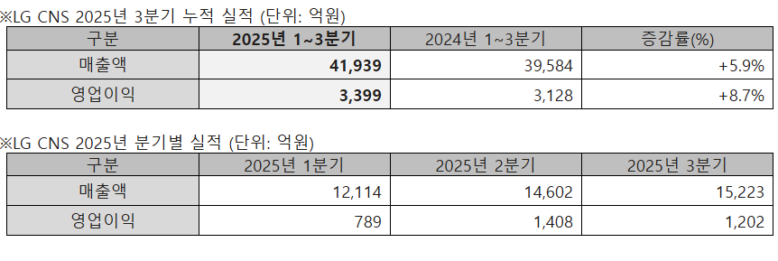 (자료제공=LG CNS)