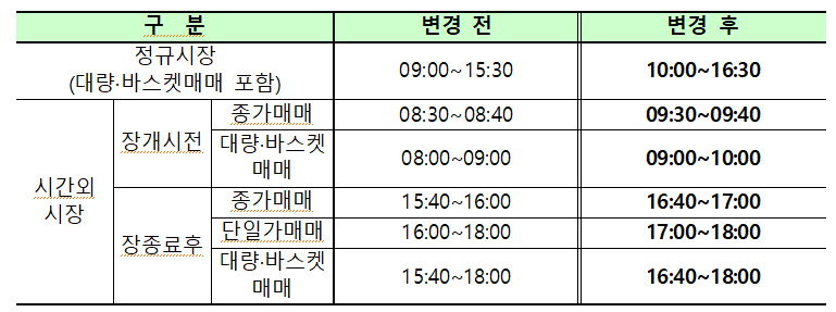 (자료=한국거래소)