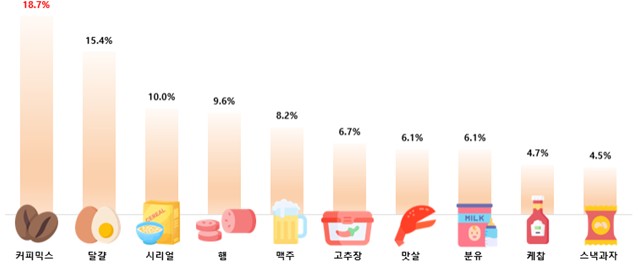 ▲2025년 3분기 가격 상승률 상위 10개 품목 (그림=한국소비자단체협의회)