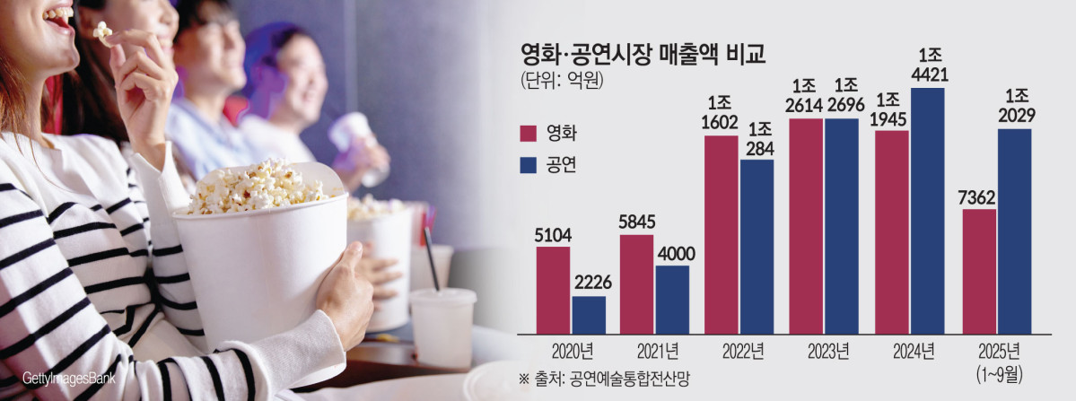 ▲영화·공연시장 매출액 추이 (공연예술통합전산망)