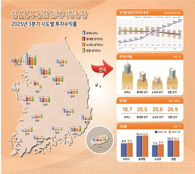 ▲3분기 상업용부동산 임대시장동향. (사진제공=한국부동산원)