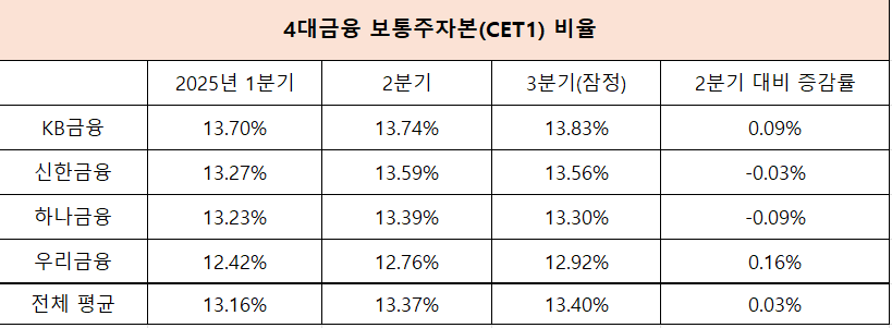 ▲4대금융 보통주자본(CET1)비율 (출처=각사IR자료)