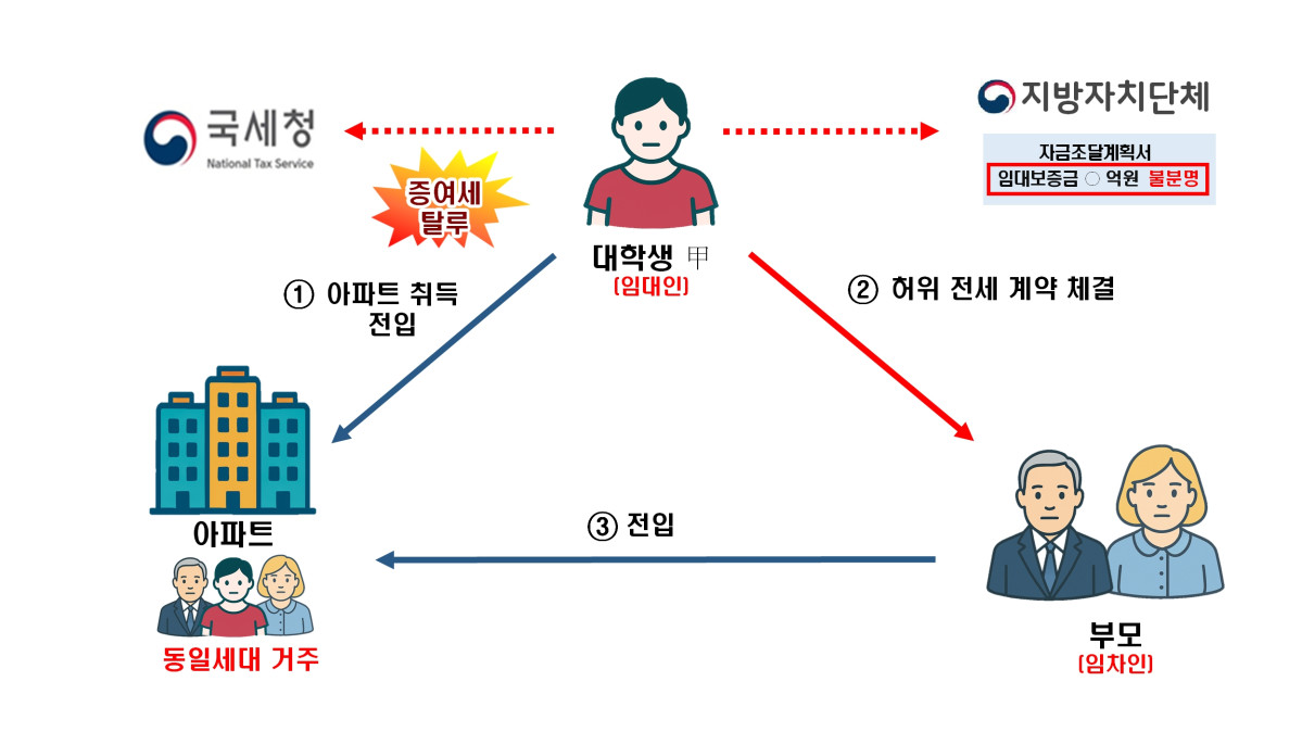 ▲부모와 허위 전세계약하는 방법으로 증여세를 탈루한 사례 (그래픽제공=국세청)