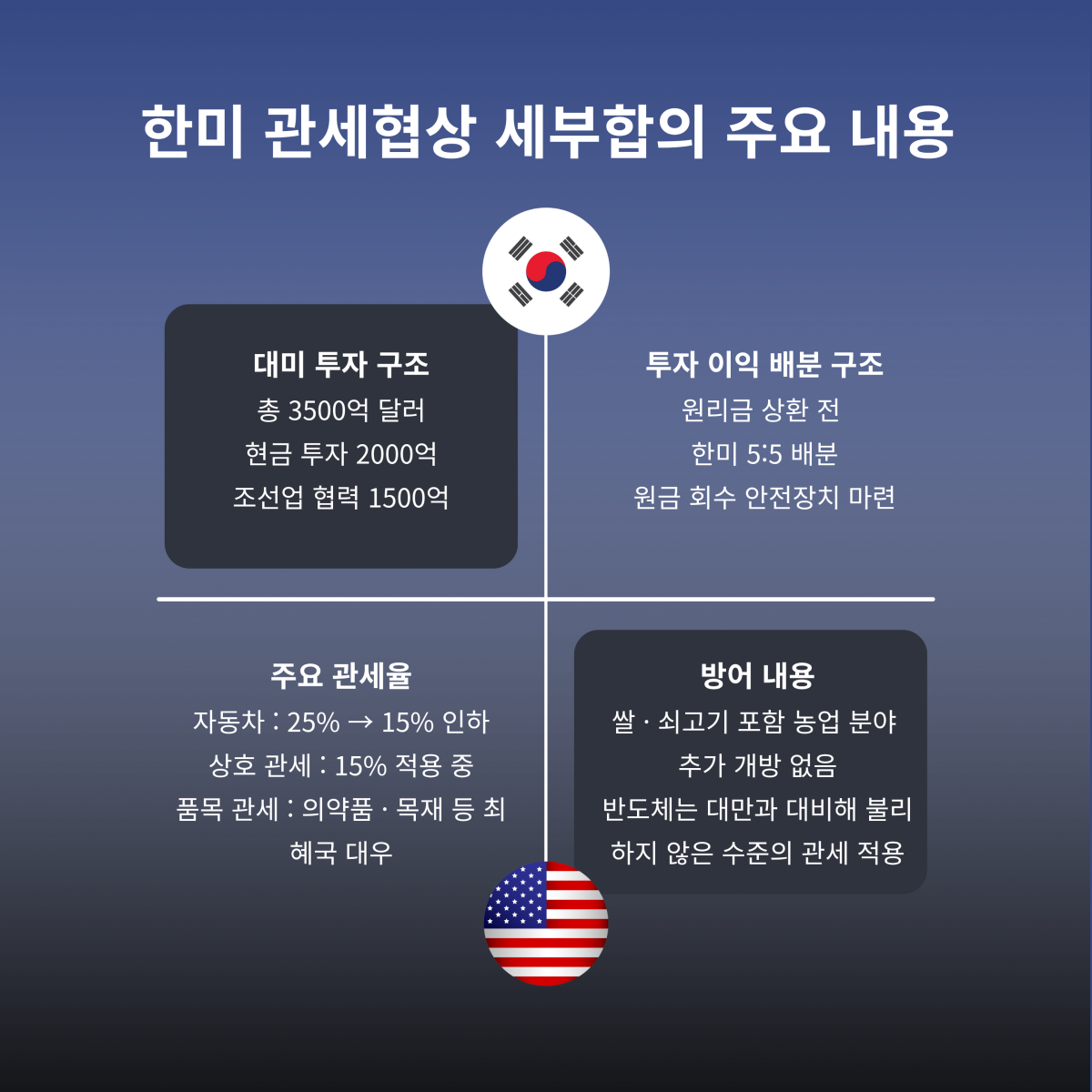 ▲한미 관세협상 세부합의 주요 내용. (디자인=정지윤 인턴 기자 chxmas@)