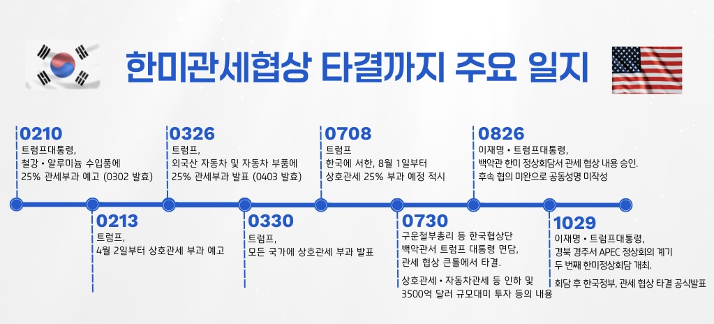▲한미 관세협상 일지. (그래픽=이주현 인턴 dlwngus0104@)