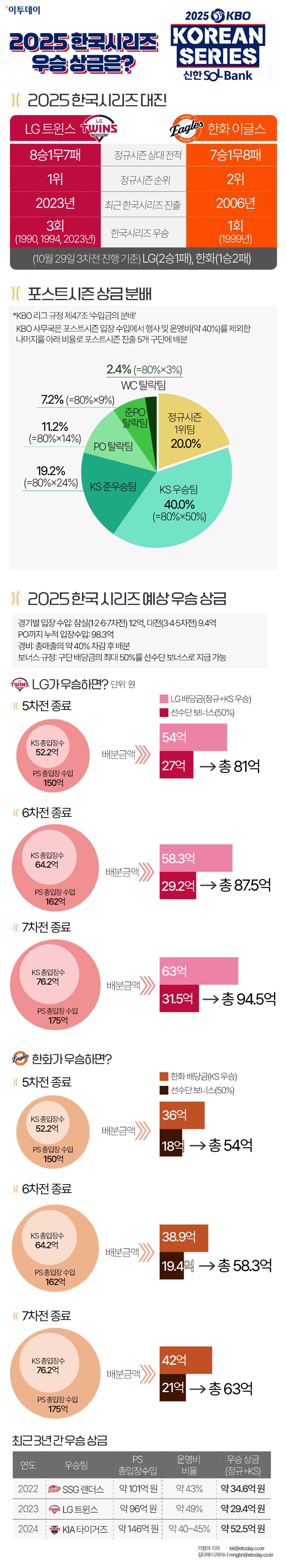 2025 한국시리즈 3차전 현장
