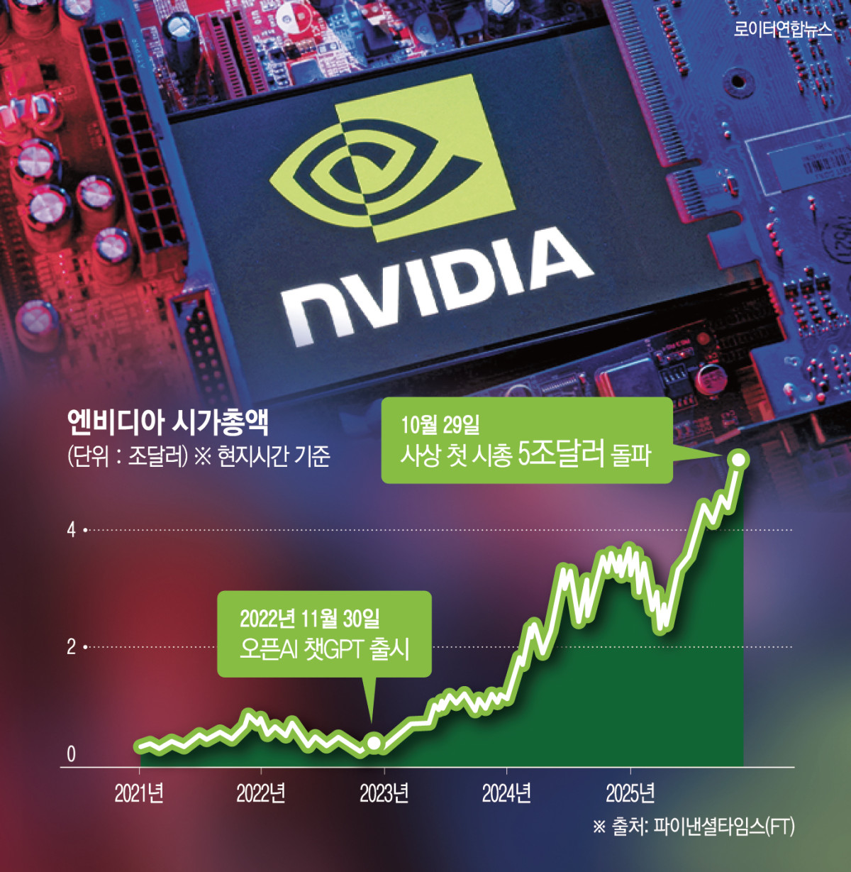 ▲사진은 컴퓨터 마더보드 위에 엔비디아 로고가 놓여있다.  (로이터연합뉴스 )