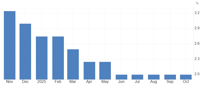 ▲유럽중앙은행 예금금리 추이. 10월 2.00%. 출처 트레이딩이코노믹스