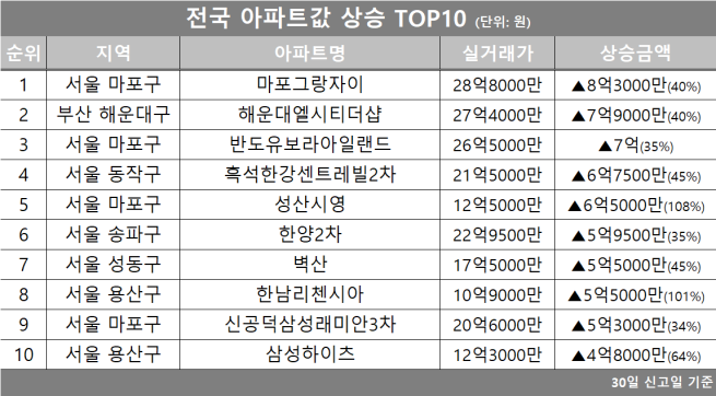 (자료제공=호갱노노)