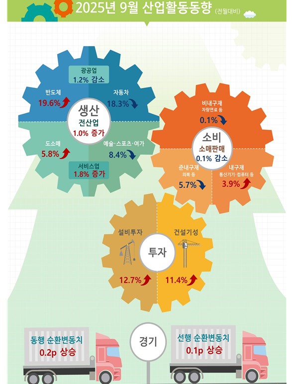 ▲9월 산업활동동향 (국가데이터처)