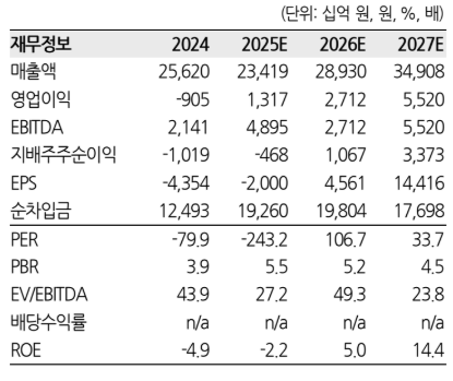 ▲LG에너지솔루션 재무정보 (한화투자증권)