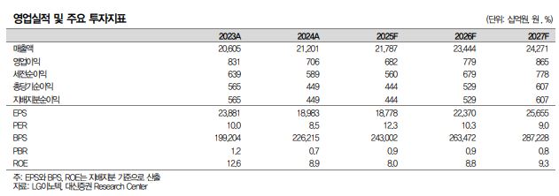 ▲LG이노텍 실적 추이.  (출처=대신증권)