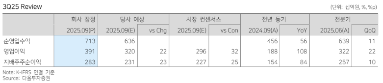 ▲NH투자증권 3분기 실적 분석 (다올투자증권 리서치센터)