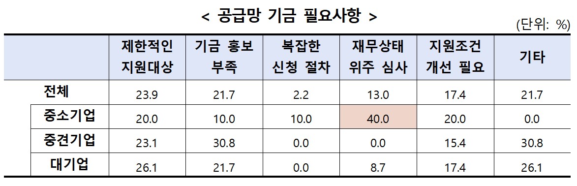 ▲공급망기금 개선 필요사항. (기획재정부)