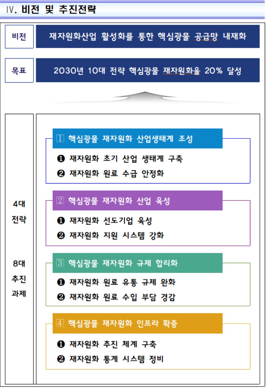 ▲‘핵심광물 재자원화 활성화 방안’ 비전 및 추진전략 (자료제공=산업통상자원부)
