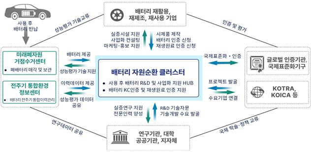 ▲자원순환 클러스터 운영체계(예시) (자료제공=산업통상자원부)