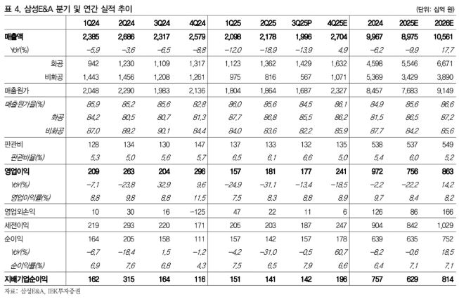 ▲삼성E&A 실적 추이.  (출처=IBK투자증권)