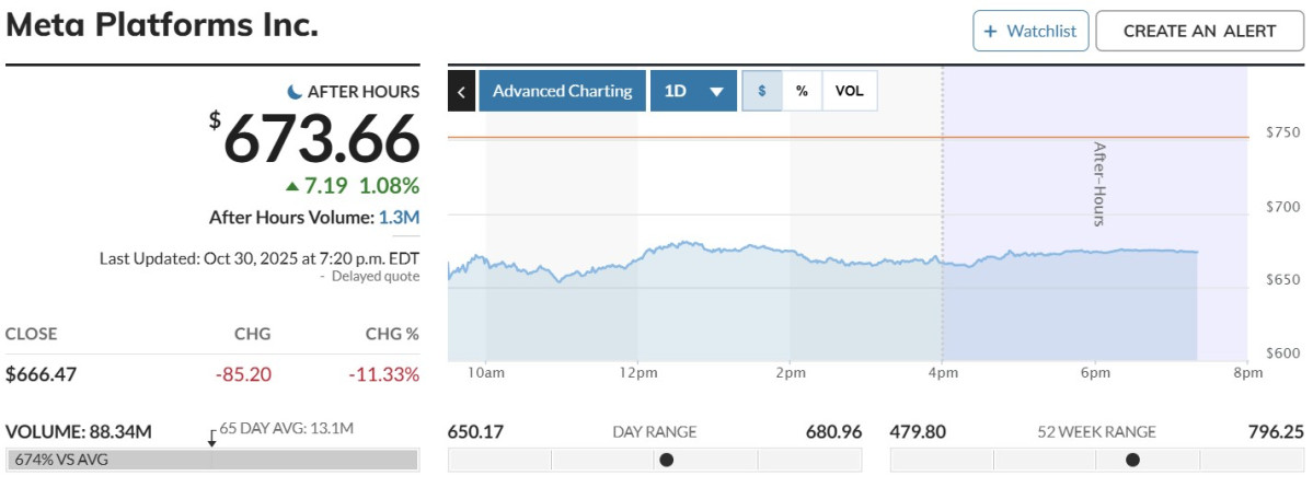 ▲메타 추가 추이. (출처 마켓워치)