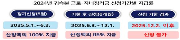▲2024년 소득에 대한 근로･자녀장려금 기한 후 신청 안내 (자료제공=국세청)
