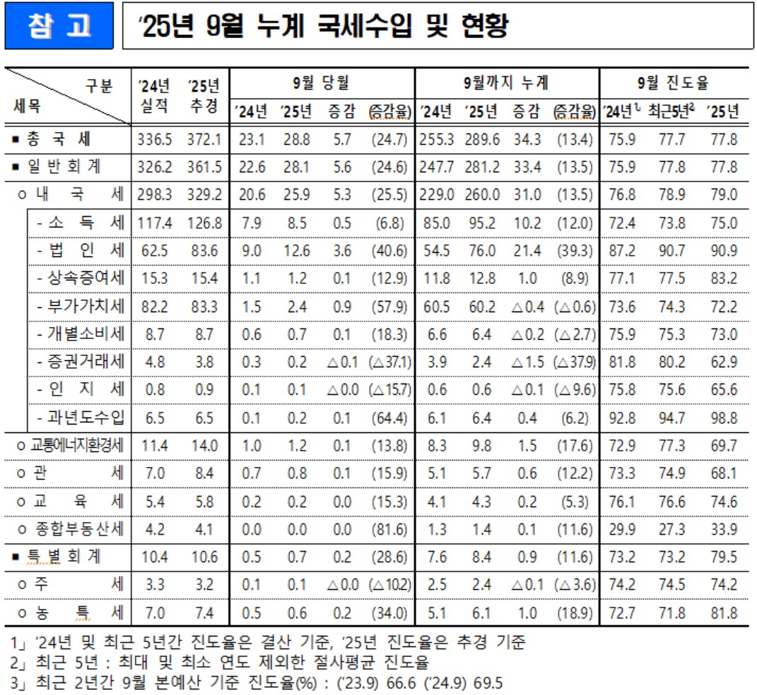 ▲9월 누계 국세수입 및 현황 (자료제공=기획재정부)