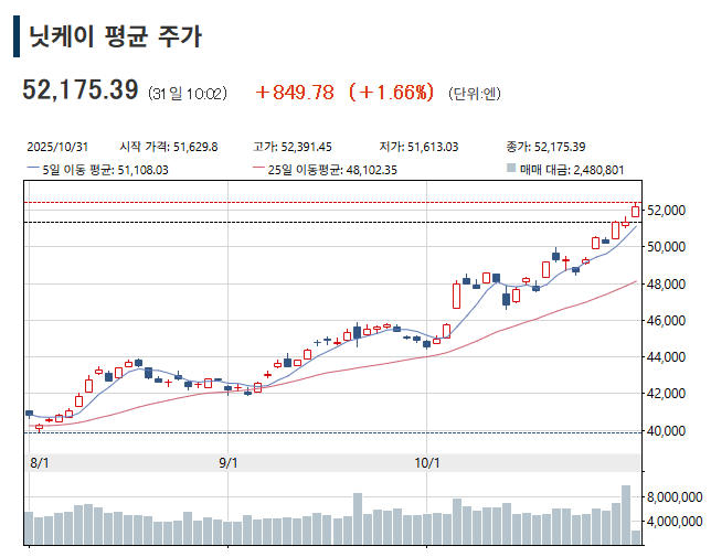 ▲일본증시 닛케이225지수 등락 추이. 출처 니혼게이자이신문