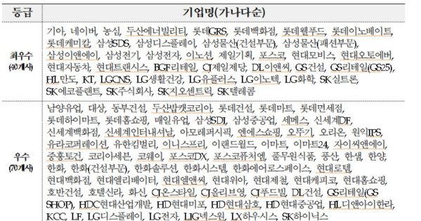 ▲'2024년도 동반성장지수 등급'. (자료제공=동반성장위원회 )