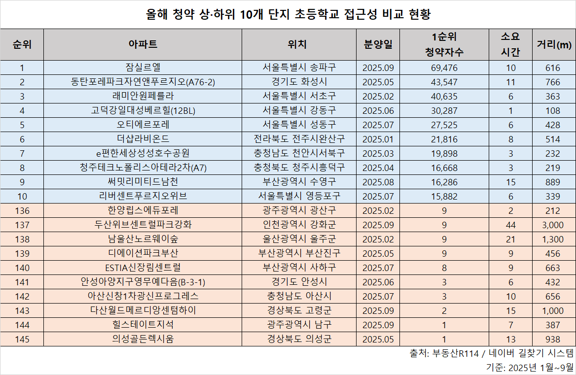 ▲올해 청약 상·하위 10개 단지 초등학교 접근성 비교 현황.