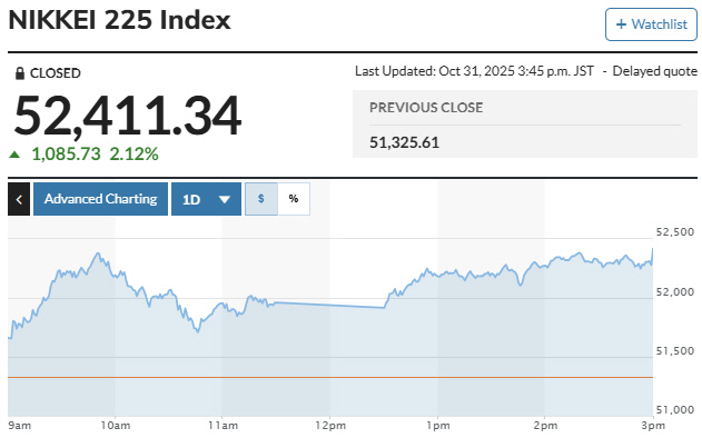 ▲일본증시 닛케이225지수 등락 추이. 31일 종가 5만2411.34. 출처 마켓워치
