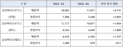 삼성바이오, 3Q 매출 1.6조·영업익 7288억 "역대최대"
