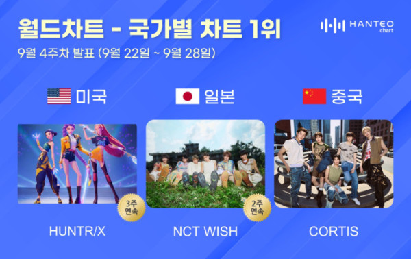 ▲9월 4주 한터 국가별 차트 (사진=한터차트 제공)