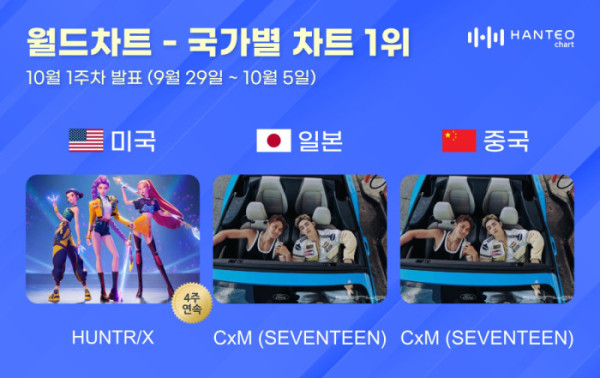 ▲10월 1주 한터 국가별 차트(사진=한터차트 제공)