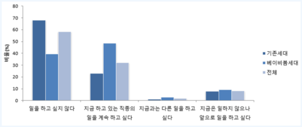 ▲65세 이상의 향후 근로 희망 여부 그래프.('새 정부 노인일자리 정책의 비전과 전망')