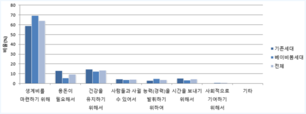 ▲세대별 향후 근로 희망 이유 그래프. ('새 정부 노인일자리 정책의 비전과 전망')