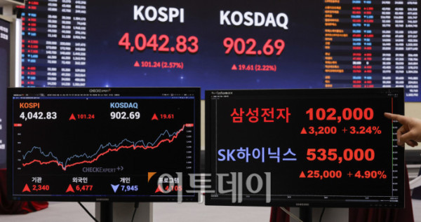▲반도체 투톱인 삼성전자와 SK하이닉스 주가가 상승세를 보이며 코스피가 4000선을 돌파, 사상 최고치를 경신했다. 27일 서울 영등포구 KRX 한국거래소 서울사무소 모니터에 삼성전자 주가가 전일 대비 3200(3.24%)원 오른 10만2000원을 SK하이닉스 주가가 전일 대비 2만5000(4.90%)원 오른 53만5000원을 나타내고 있다. 한편 이날 코스피 지수는 전 거래일보다 101.24(2.57%) 포인트 상승한 4042.83을 코스닥 지수는 19.61(2.22%) 포인트 상승한 902.69를 나타냈다. 조현호 기자 hyunho@