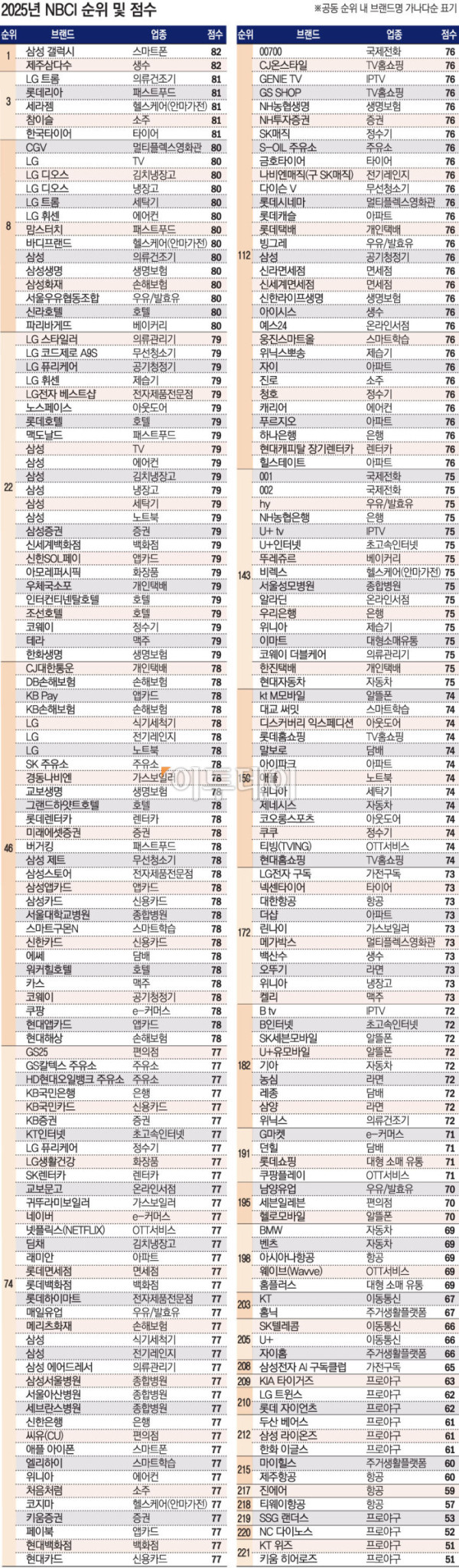 ▲2025년 NBCI 순위 및 점수 (그래픽)