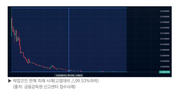 ▲락업코인 판매 피해 사례(금융감독원 )
