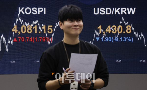 ▲코스피 지수가 종가 기준 사상 최고치를 경신한 29일 서울 영등포구 KB국민은행 딜링룸 전광판에 코스피, 원·달러 환율이 표시돼 있다. 이날 코스피는 전 거래일보다 70.74(1.76%) 포인트 상승한 4081.15를 나타냈다. 원·달러 환율은 종가 기준 1430.8원을 나타냈다. 조현호 기자 hyunho@