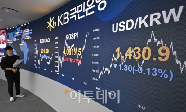 ▲코스피 지수가 종가 기준 사상 최고치를 경신한 29일 서울 영등포구 KB국민은행 딜링룸 전광판에 코스피, 코스닥, 원·달러 환율이 표시돼 있다. 이날 코스피는 전 거래일보다 70.74(1.76%) 포인트 상승한 4081.15를 코스닥은 1.71(0.19%) 포인트 하락한 901.59를 나타냈다. 원·달러 환율은 종가 기준 1430.9원을 나타냈다. 조현호 기자 hyunho@