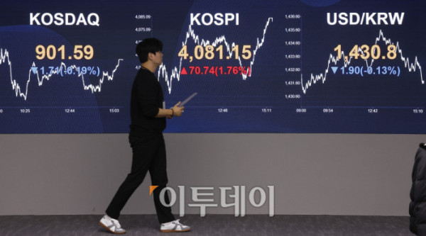 ▲코스피 지수가 종가 기준 사상 최고치를 경신한 29일 서울 영등포구 KB국민은행 딜링룸 전광판에 코스피, 코스닥, 원·달러 환율이 표시돼 있다. 이날 코스피는 전 거래일보다 70.74(1.76%) 포인트 상승한 4081.15를 코스닥은 1.71(0.19%) 포인트 하락한 901.59를 나타냈다. 원·달러 환율은 종가 기준 1430.8원을 나타냈다. 조현호 기자 hyunho@